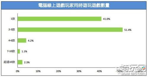 台湾游戏市场春季报告:手游玩家占7成