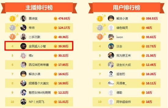小智真喊爸爸了!土豪甩50000元为其刷合体礼物