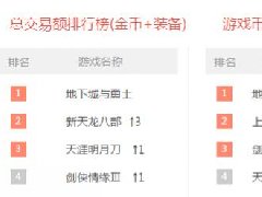 一周交易榜:DNF勇夺第一 新天龙上涨3名