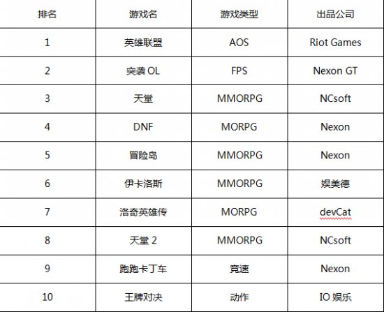 一周韩游排行榜:《最终幻想14》出现下滑