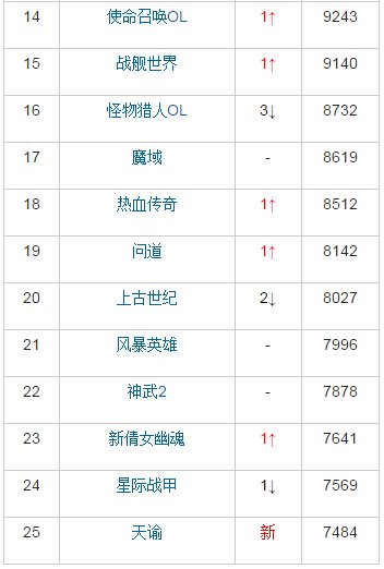 热门网游周榜:天刀飙升进前十 天谕低调回归