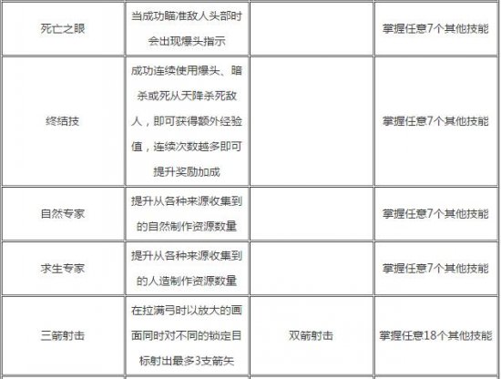 古墓丽影：崛起全技能效果介绍及需求分析