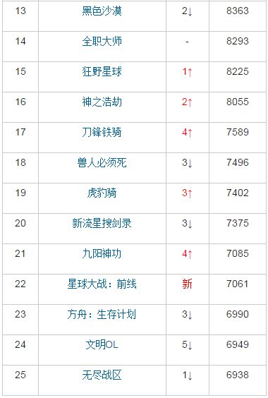 新游期待榜:九阳神功、古剑网络版上升