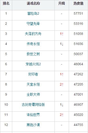 新游期待榜:《无尽战区》首次入榜