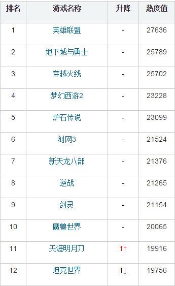 热游榜:天刀天谕小幅回升 QQ飞车连续上涨