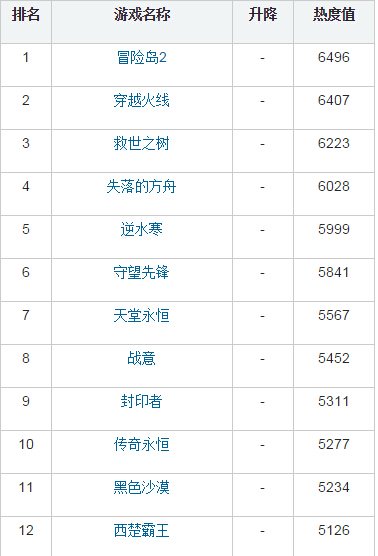 2016年新游第一期周榜：CF2仅能排第二