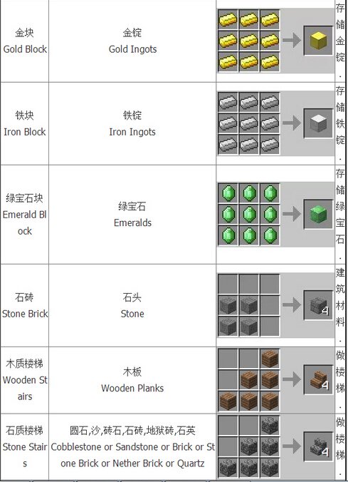 我的世界合成表大全：基础合成欢迎收藏