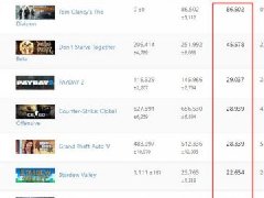 Steam中国区3月销量排行《全境封锁》最热