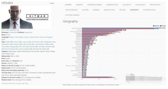 《杀手6》Steam上架一周仅售出10万