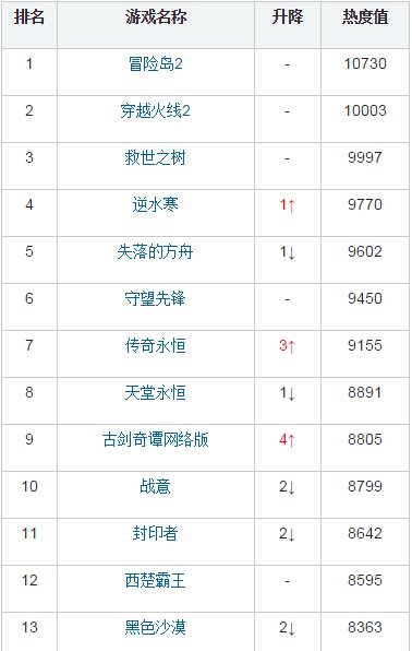 新游期待榜:九阳神功、古剑网络版上升