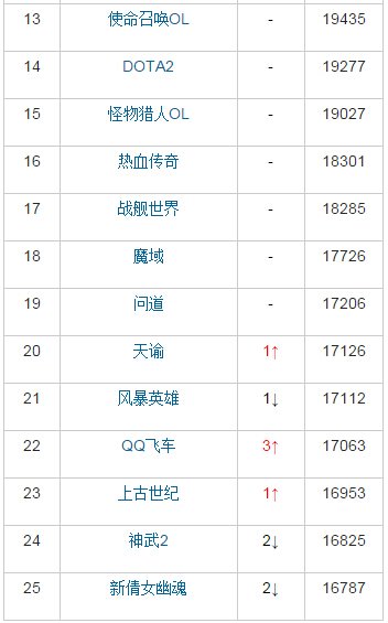 热游榜:天刀天谕小幅回升 QQ飞车连续上涨