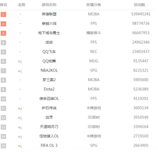 1月网吧榜:LOL启动5亿次 暗黑3涨16位