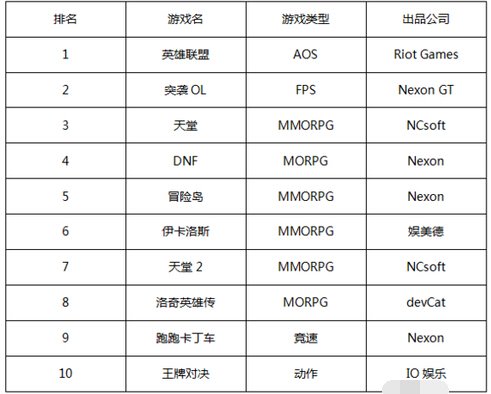 一周韩游排行榜:TERA回归 人气上涨