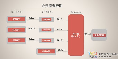 WCA2016中国区公开赛即将打响 报名人数破万
