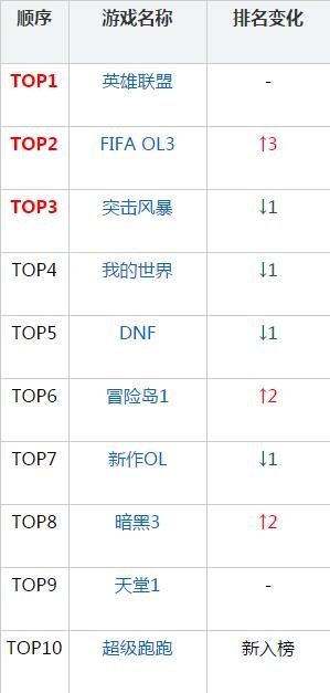 韩国网游排行周榜:FIFA OL3狂涨4%