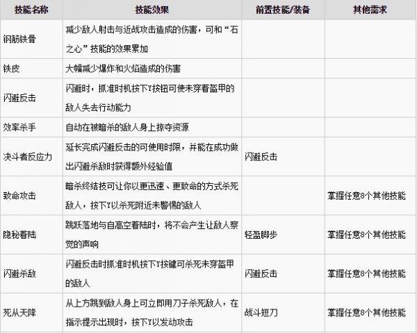 《古墓丽影崛起》技能效果一览 习得技能攻略