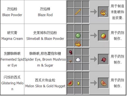 我的世界合成表大全：基础合成欢迎收藏