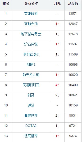 热门网游周榜:天刀飙升进前十 天谕低调回归