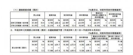 DNF也无力回天 日本NEXON赤字达60亿日元