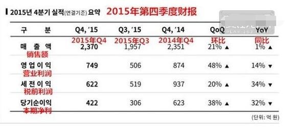 NCsoft财报：2015收入44亿 天堂和剑灵创新高