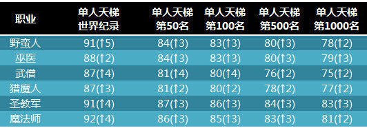暗黑2.4版本天梯战况报告:圣教法师争榜首