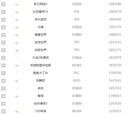 1月网吧榜:LOL启动5亿次 暗黑3涨16位