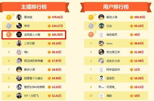 小智真喊爸爸了!土豪甩50000元为其刷合体礼物