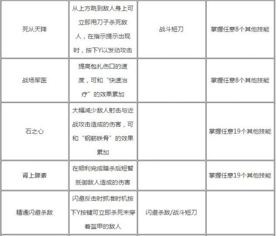 古墓丽影：崛起全技能效果介绍及需求分析