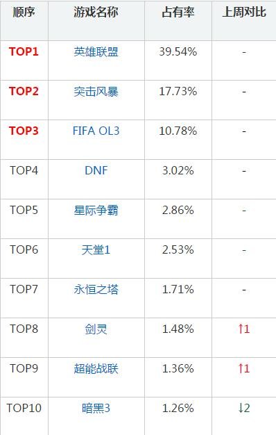 韩国网游排行周榜:FIFA OL3狂涨4%