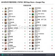 2018年9月中国手游出海数据分析：《