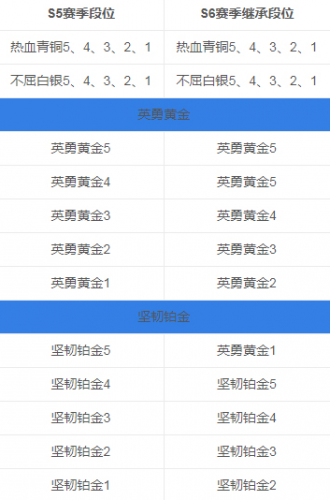 绝地求生刺激战场S6赛季段位继承一览