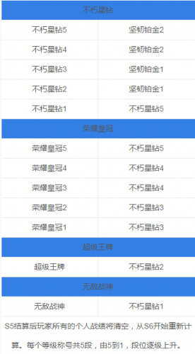 绝地求生刺激战场S6赛季段位继承一览