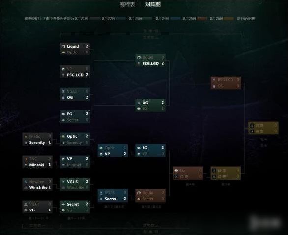 《DOTA2》TI8第四天正赛战报：EG 2：0成功淘汰VP