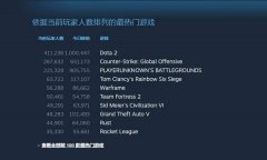 《Dota2》在线玩家峰值超100万 火爆