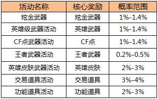 王者宝箱抽永久王者之心